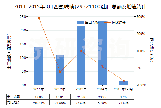 2011-2015年3月四氫呋喃(29321100)出口總額及增速統(tǒng)計(jì)